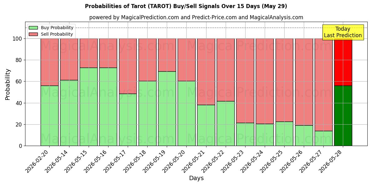 Probabilities of Tarot (TAROT) Buy/Sell Signals Using Several AI Models Over 5 Days (29 May) 