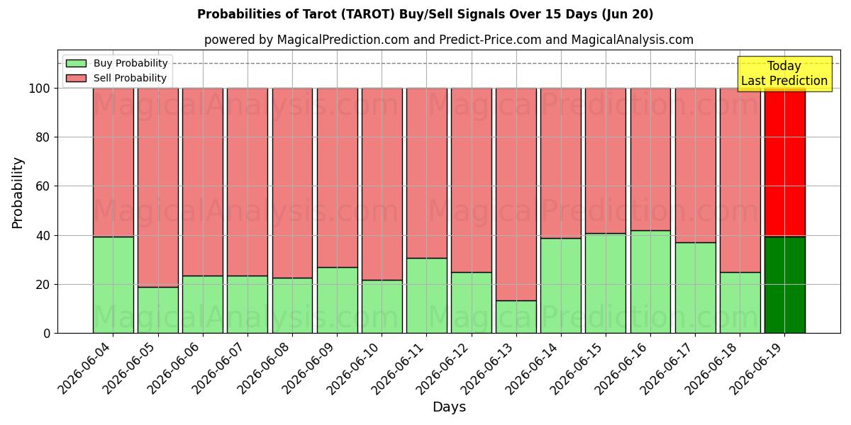 Probabilities of Tarot (TAROT) Buy/Sell Signals Using Several AI Models Over 5 Days (20 Jun) 
