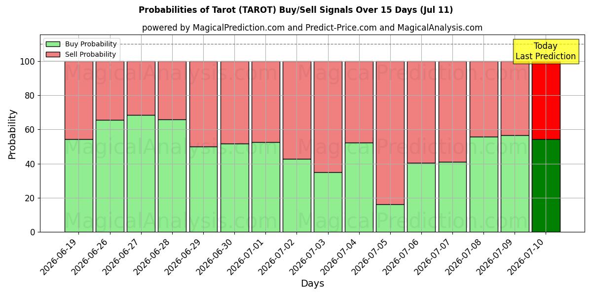 Probabilities of Tarot (TAROT) Buy/Sell Signals Using Several AI Models Over 5 Days (11 Jul) 