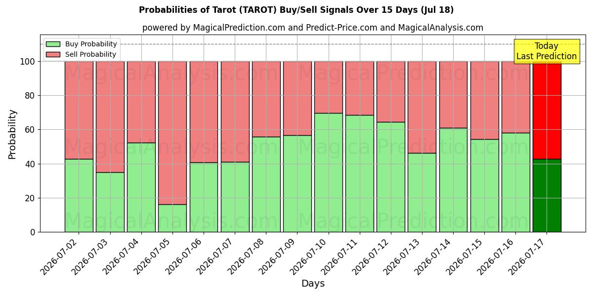 Probabilities of التارو (TAROT) Buy/Sell Signals Using Several AI Models Over 5 Days (18 Jul) 