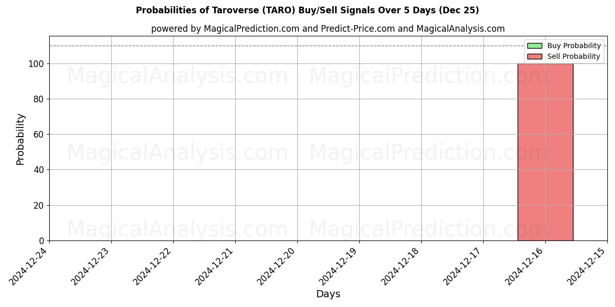 Probabilities of تاروفيرس (TARO) Buy/Sell Signals Using Several AI Models Over 5 Days (25 Dec) 