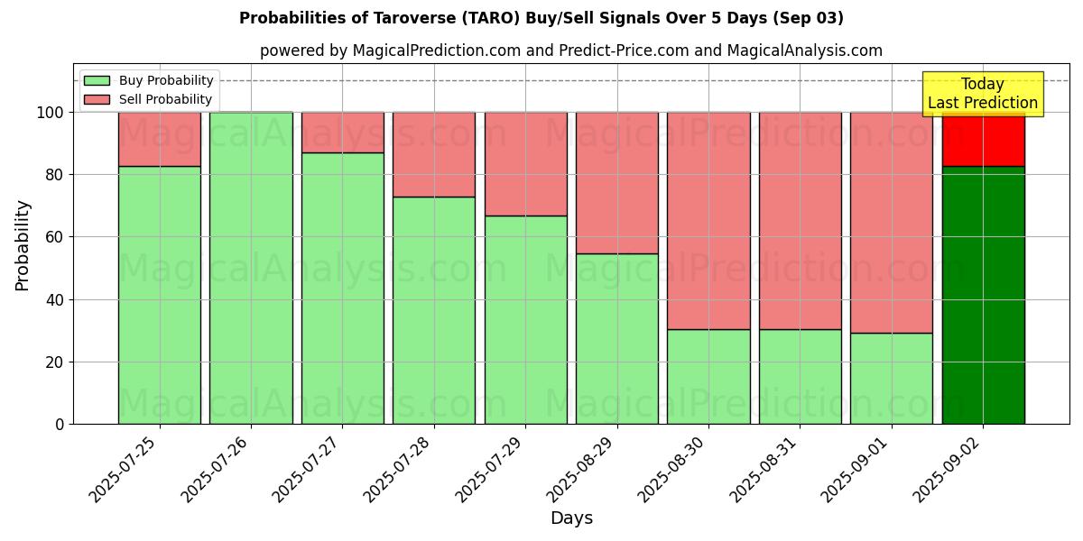 Probabilities of Taroverse (TARO) Buy/Sell Signals Using Several AI Models Over 5 Days (03 Sep) 
