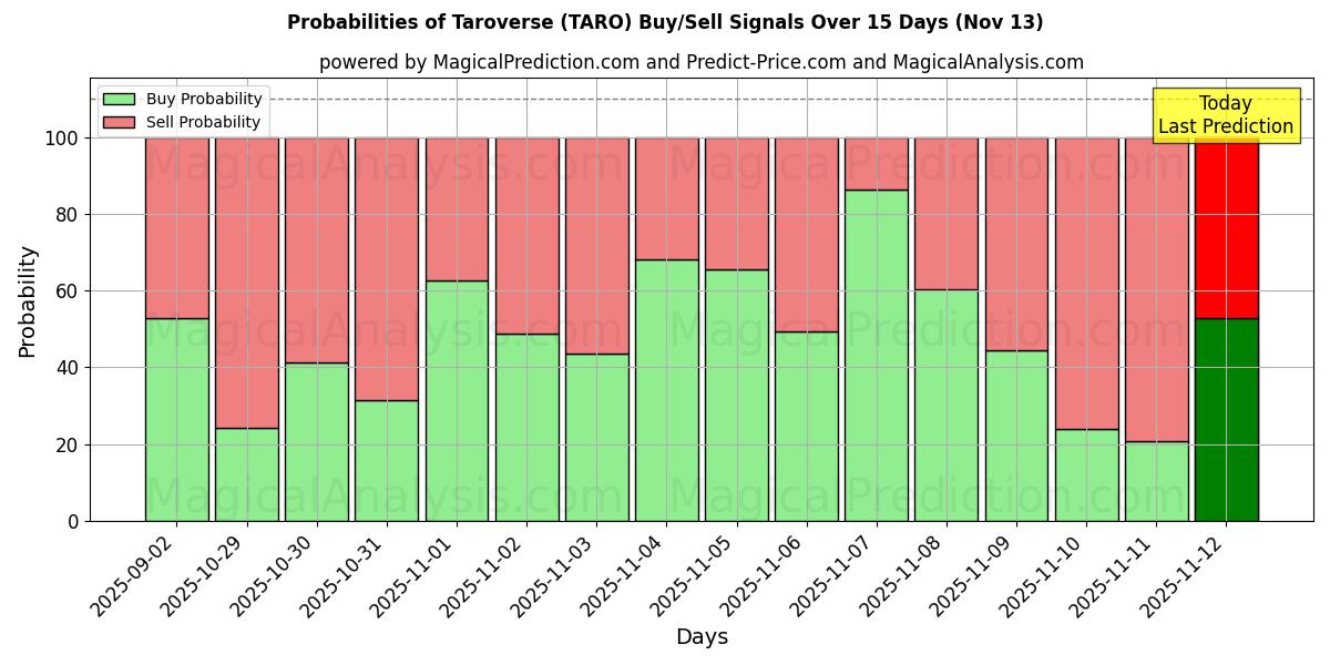 Probabilities of Taroverse (TARO) Buy/Sell Signals Using Several AI Models Over 5 Days (13 Nov) 