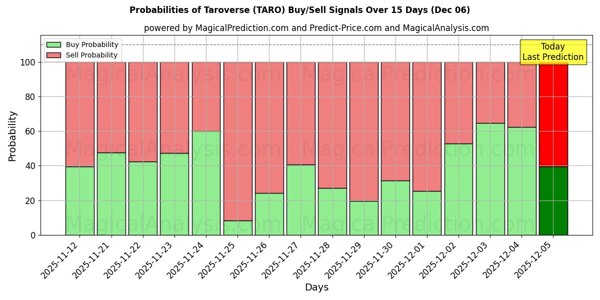 Probabilities of Taroverse (TARO) Buy/Sell Signals Using Several AI Models Over 5 Days (06 Dec) 