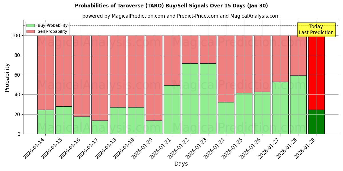 Probabilities of Taroverse (TARO) Buy/Sell Signals Using Several AI Models Over 5 Days (30 Jan) 
