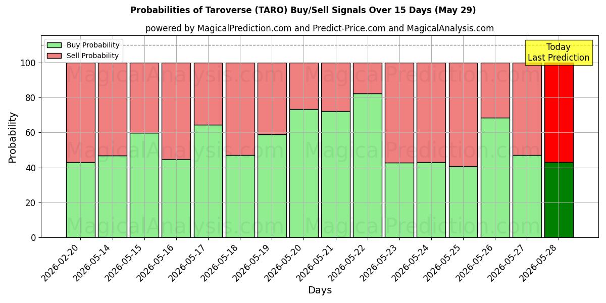 Probabilities of Taroverse (TARO) Buy/Sell Signals Using Several AI Models Over 5 Days (29 May) 