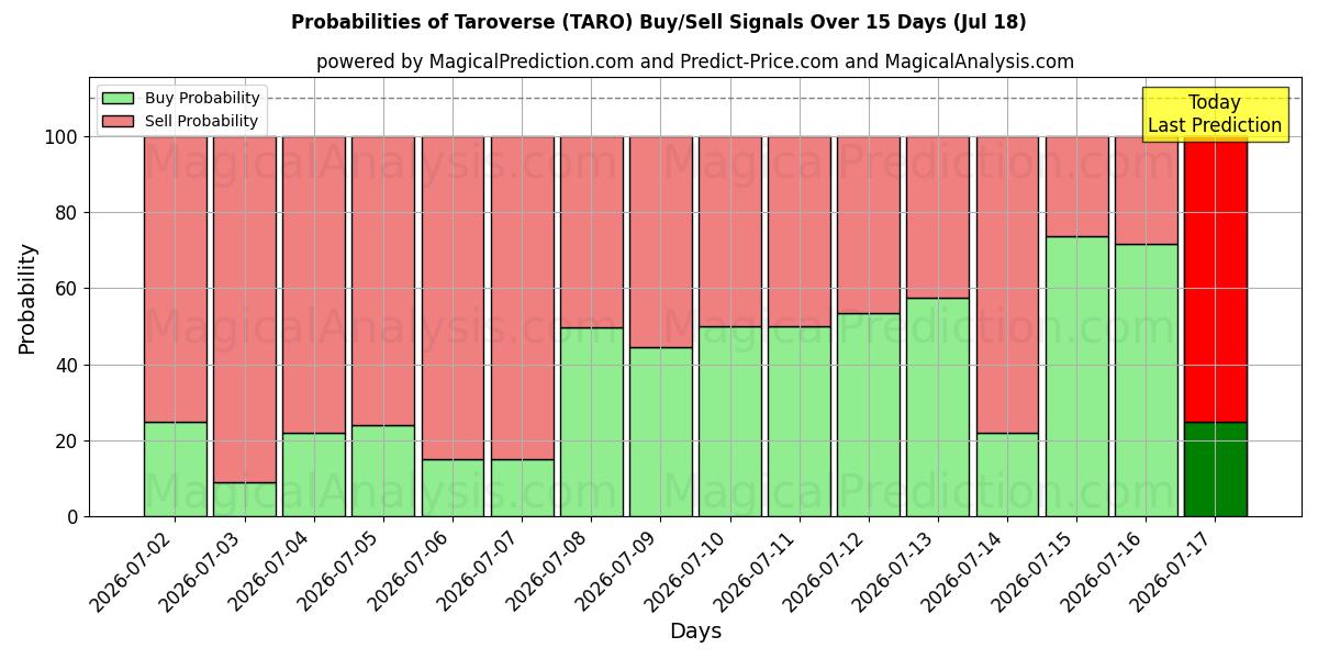 Probabilities of Taroverse (TARO) Buy/Sell Signals Using Several AI Models Over 5 Days (18 Jul) 