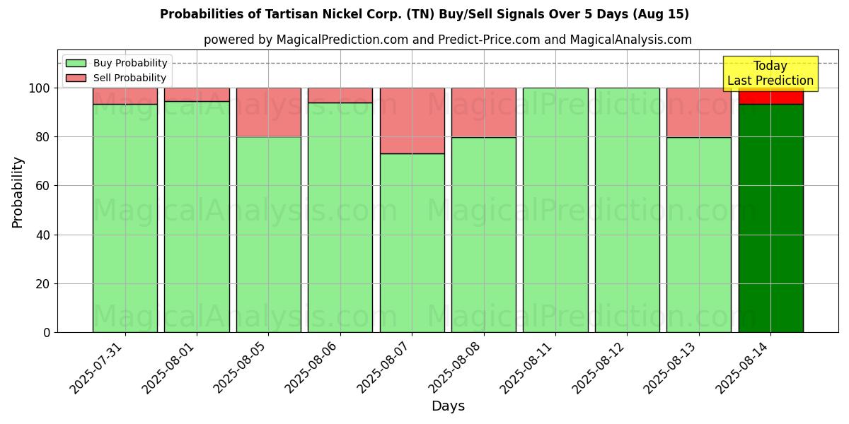 Wahrscheinlichkeiten von Tartisan Nickel Corp. (TN) Kauf-/Verkaufssignalen unter Verwendung mehrerer KI-Modelle über 10 Tage (15 Aug) Probabilities of Tartisan Nickel Corp. (TN) Buy/Sell Signals Using Several AI Models Over 5 Days (15 Aug)