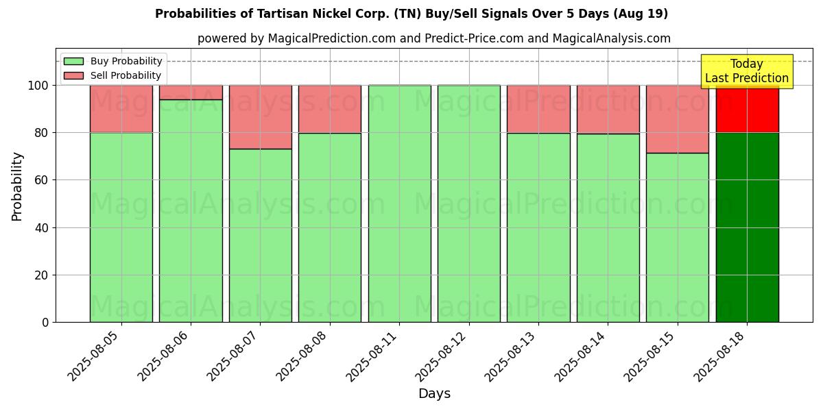 Probabilities of Tartisan Nickel Corp. (TN) Buy/Sell Signals Using Several AI Models Over 5 Days (19 Aug) 