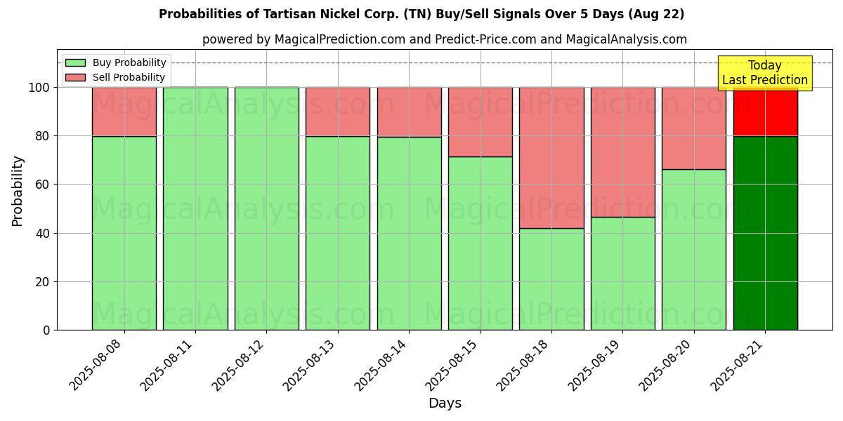 Probabilities of Tartisan Nickel Corp. (TN) Buy/Sell Signals Using Several AI Models Over 5 Days (22 Aug) 