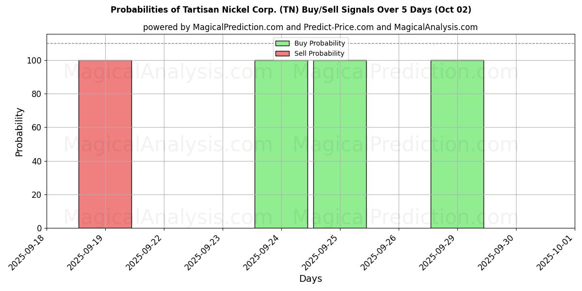 Probabilities of Tartisan Nickel Corp. (TN) Buy/Sell Signals Using Several AI Models Over 5 Days (02 Oct) 
