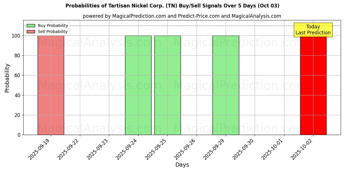 Probabilities of Tartisan Nickel Corp. (TN) Buy/Sell Signals Using Several AI Models Over 5 Days (03 Oct) 