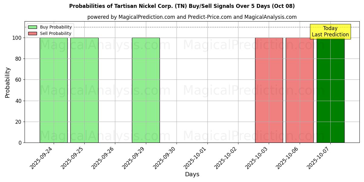 Probabilities of Tartisan Nickel Corp. (TN) Buy/Sell Signals Using Several AI Models Over 5 Days (07 Oct) 