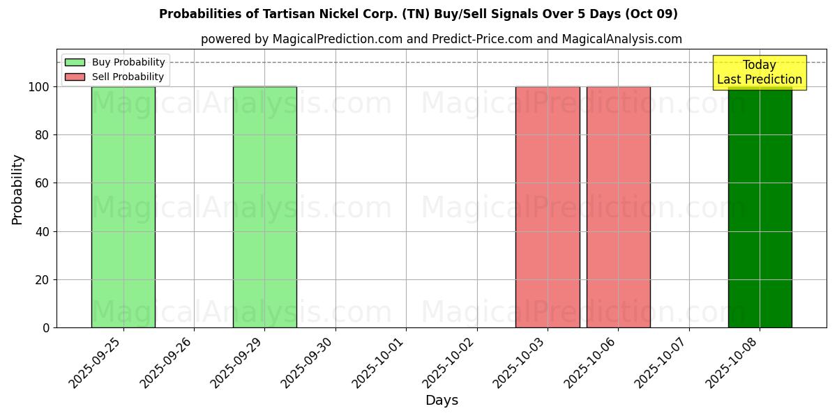Probabilities of Tartisan Nickel Corp. (TN) Buy/Sell Signals Using Several AI Models Over 5 Days (09 Oct) 
