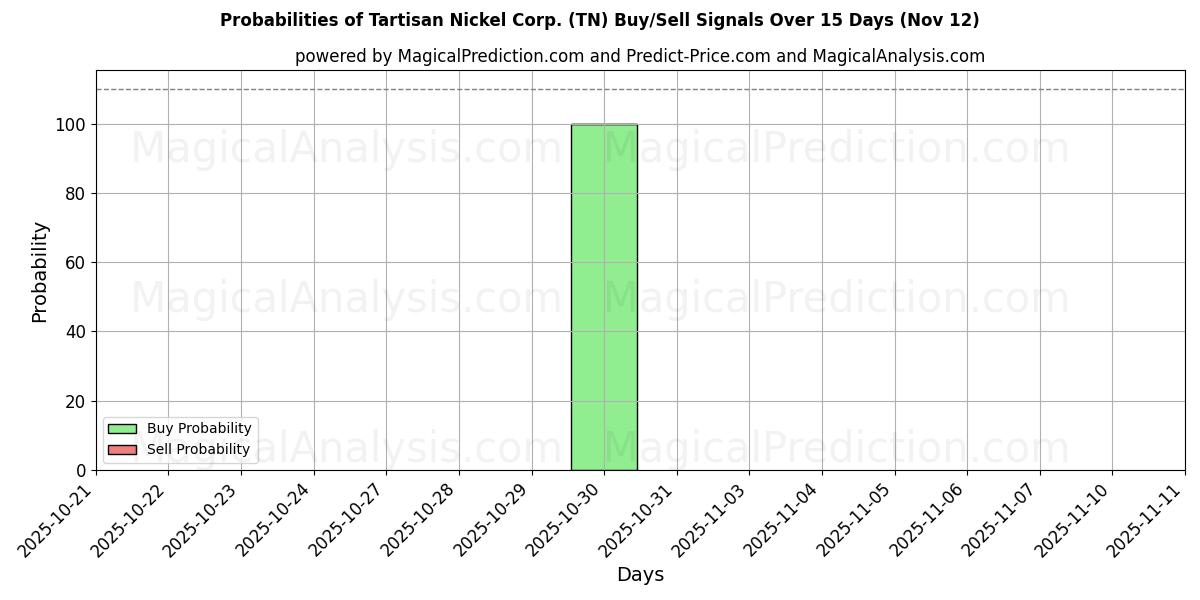 Probabilities of Tartisan Nickel Corp. (TN) Buy/Sell Signals Using Several AI Models Over 5 Days (12 Nov) 