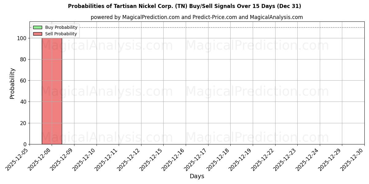 Probabilities of Tartisan Nickel Corp. (TN) Buy/Sell Signals Using Several AI Models Over 5 Days (31 Dec) 
