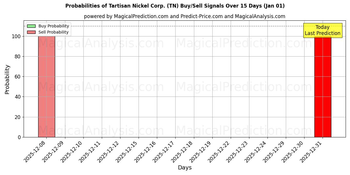 Probabilities of Tartisan Nickel Corp. (TN) Buy/Sell Signals Using Several AI Models Over 5 Days (01 Jan) 
