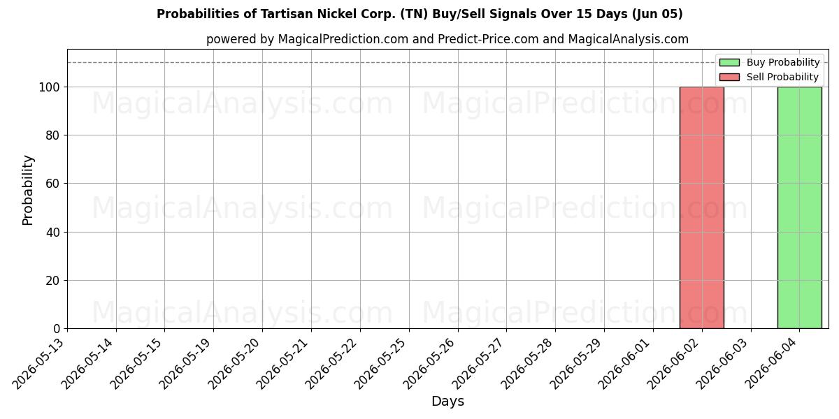 Probabilities of Tartisan Nickel Corp. (TN) Buy/Sell Signals Using Several AI Models Over 5 Days (05 Jun) 