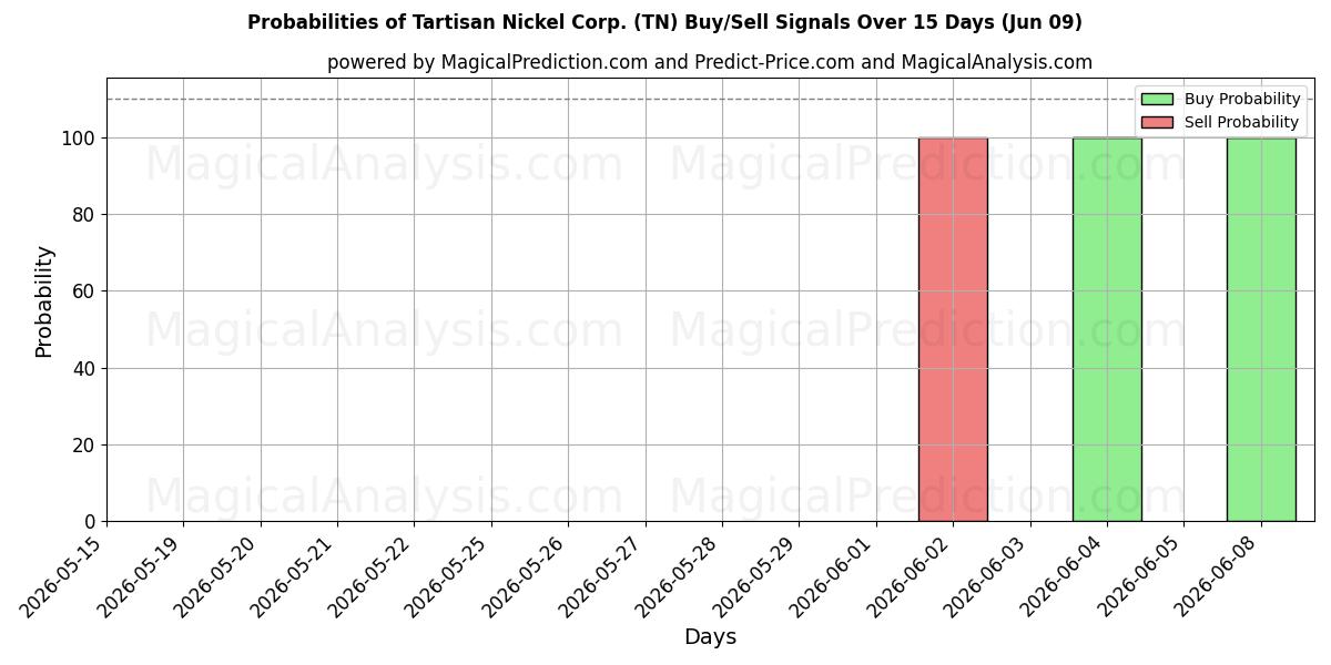 Probabilities of Tartisan Nickel Corp. (TN) Buy/Sell Signals Using Several AI Models Over 5 Days (09 Jun) 