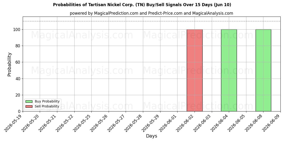 Probabilities of Tartisan Nickel Corp. (TN) Buy/Sell Signals Using Several AI Models Over 5 Days (10 Jun) 