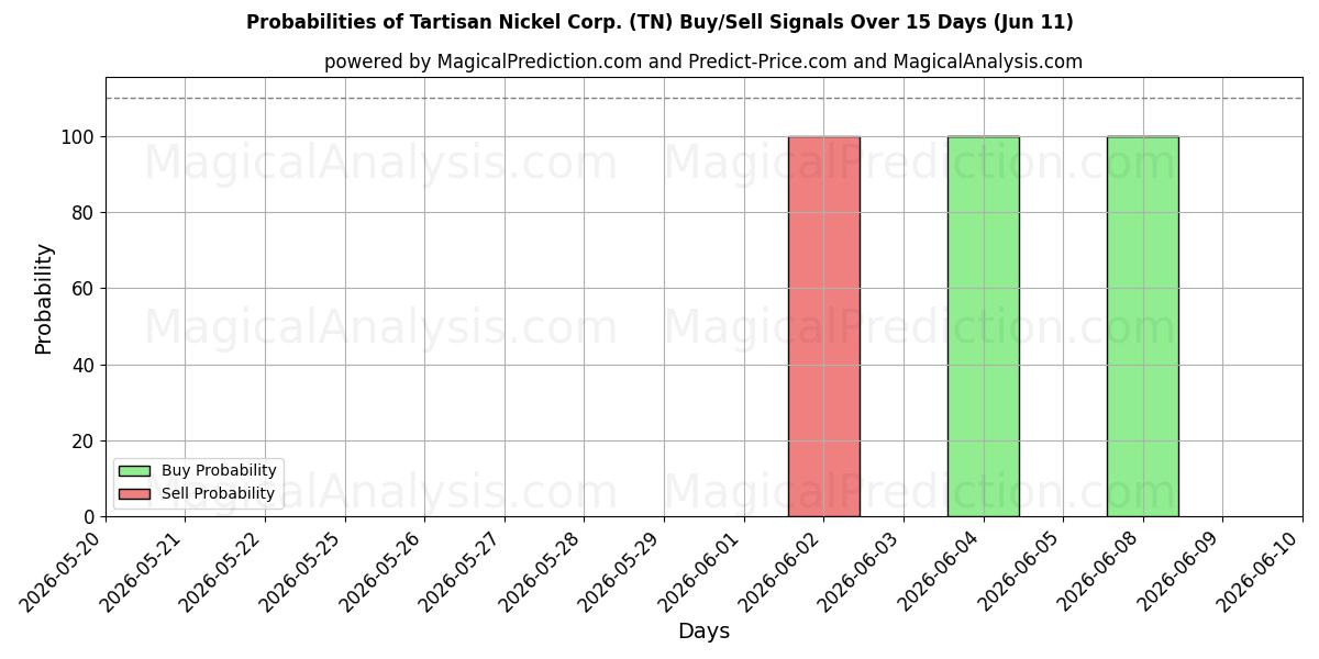 Probabilities of Tartisan Nickel Corp. (TN) Buy/Sell Signals Using Several AI Models Over 5 Days (11 Jun) 