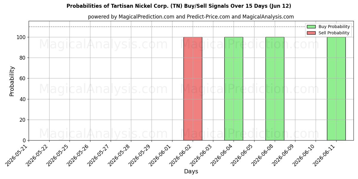 Probabilities of Tartisan Nickel Corp. (TN) Buy/Sell Signals Using Several AI Models Over 5 Days (12 Jun) 