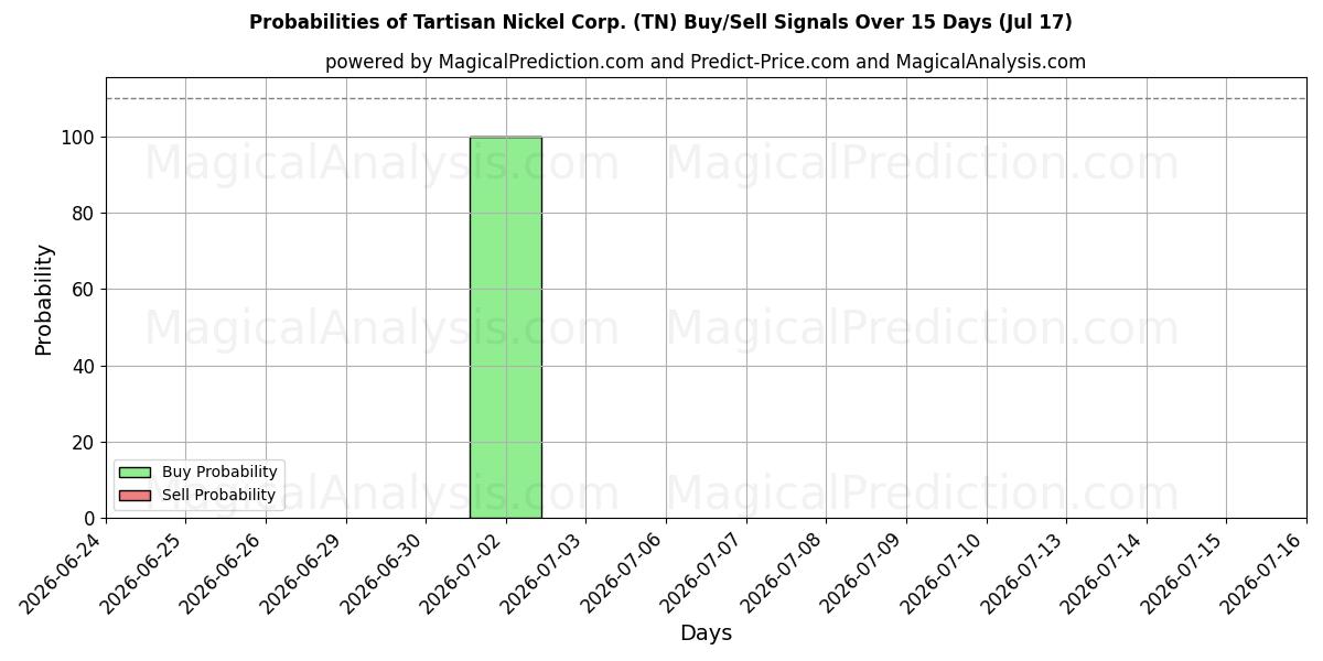 Probabilities of Tartisan Nickel Corp. (TN) Buy/Sell Signals Using Several AI Models Over 5 Days (17 Jul) 