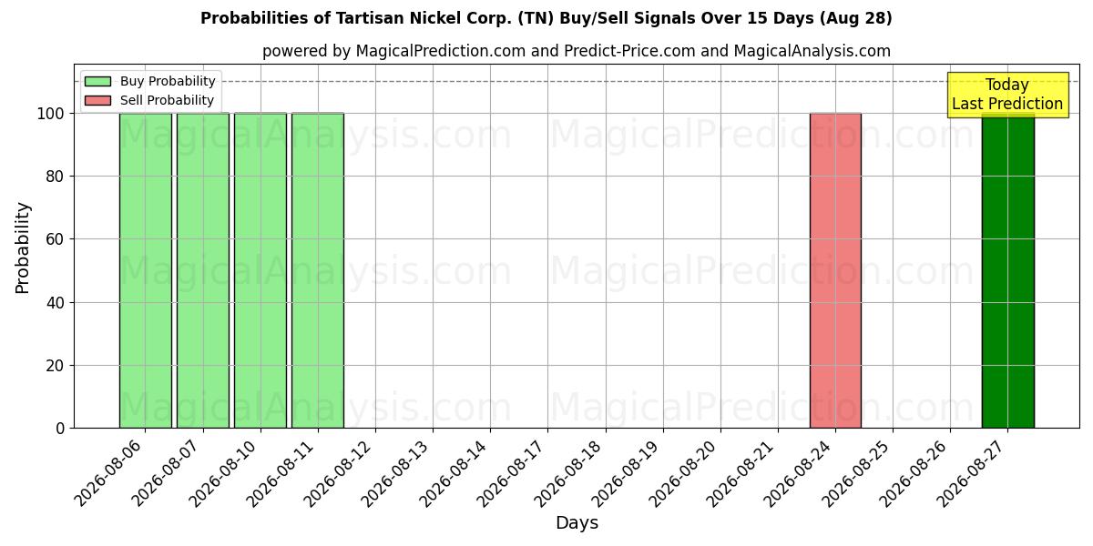 Probabilities of Tartisan Nickel Corp. (TN) Buy/Sell Signals Using Several AI Models Over 5 Days (28 Aug) 