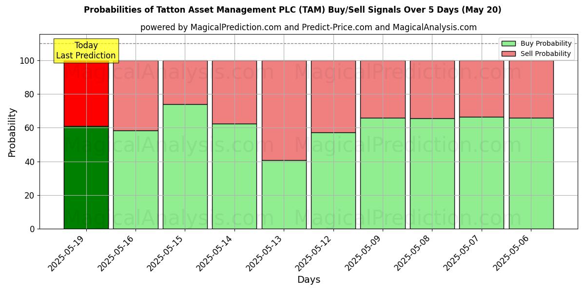 10日間(Tatton Asset Management PLC (TAM))の複数のAIモデルによる20 Mayの買い/売りシグナルの確率 Probabilities of Tatton Asset Management PLC (TAM) Buy/Sell Signals Using Several AI Models Over 5 Days (20 May)