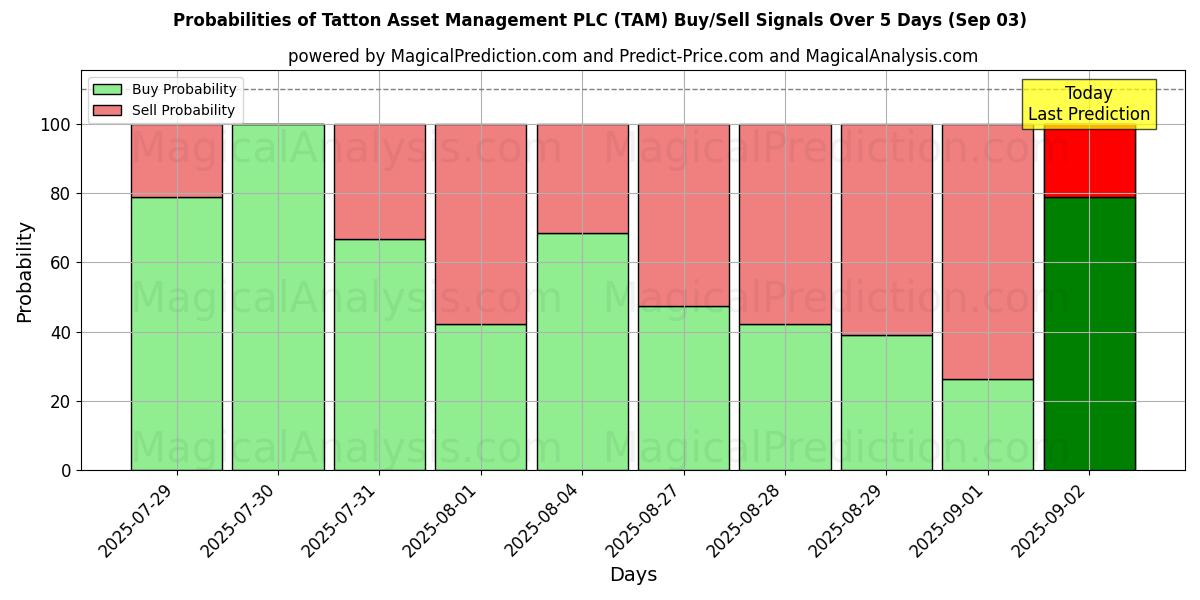 Probabilities of Tatton Asset Management PLC (TAM) Buy/Sell Signals Using Several AI Models Over 5 Days (03 Sep) 