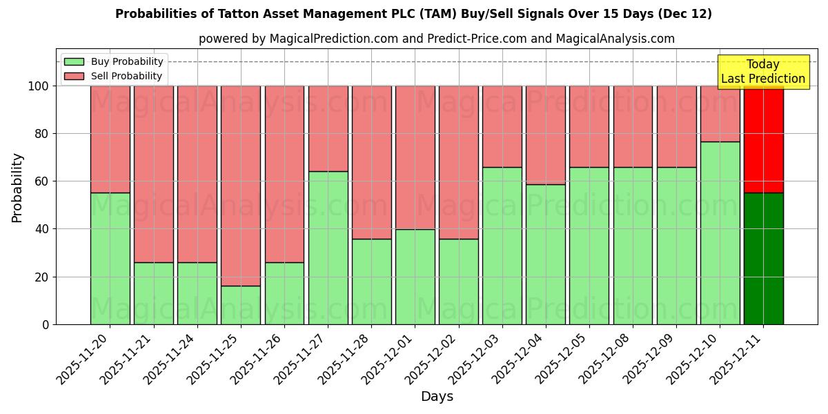Probabilities of Tatton Asset Management PLC (TAM) Buy/Sell Signals Using Several AI Models Over 5 Days (12 Dec) 