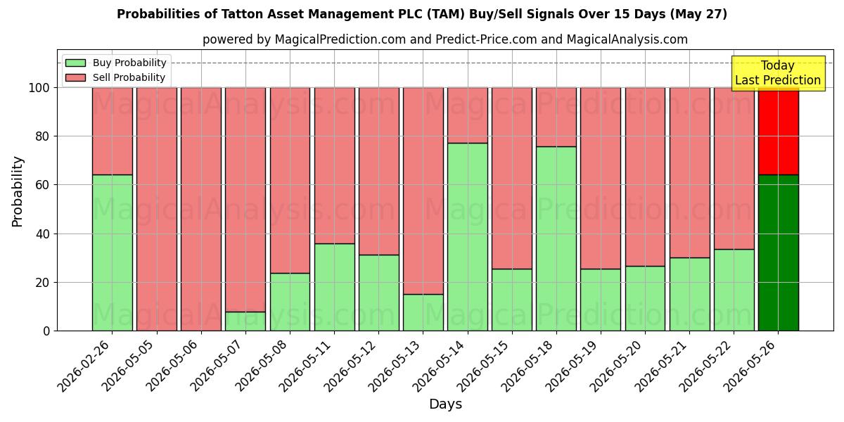 Probabilities of Tatton Asset Management PLC (TAM) Buy/Sell Signals Using Several AI Models Over 5 Days (27 May) 
