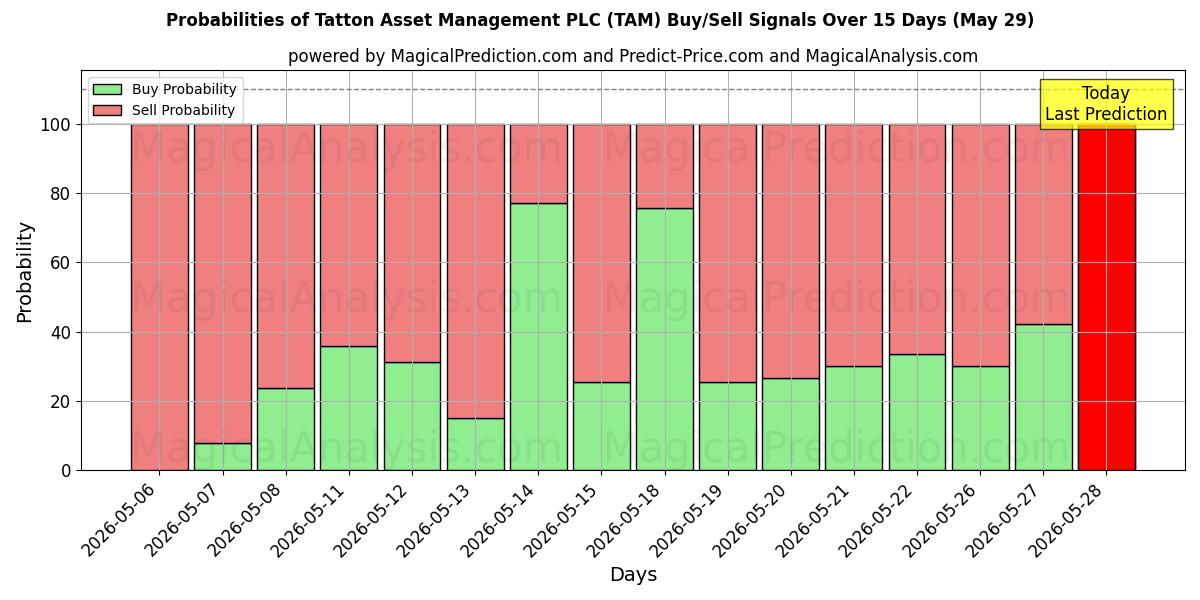 Probabilities of Tatton Asset Management PLC (TAM) Buy/Sell Signals Using Several AI Models Over 5 Days (29 May) 
