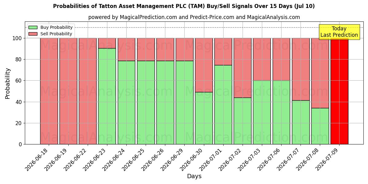 Probabilities of Tatton Asset Management PLC (TAM) Buy/Sell Signals Using Several AI Models Over 5 Days (10 Jul) 