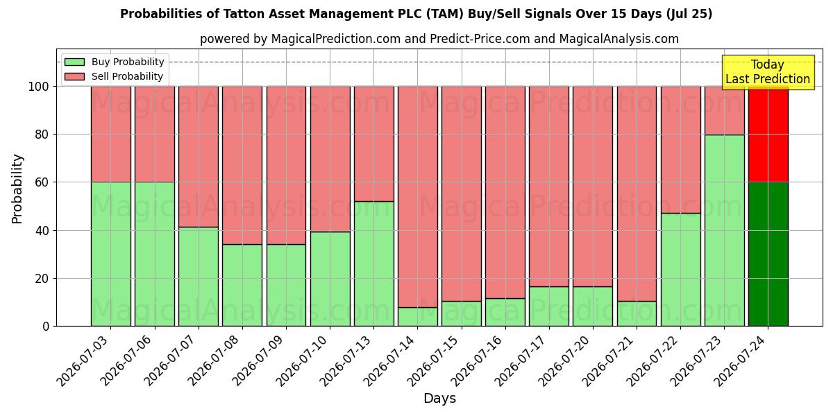 Probabilities of Tatton Asset Management PLC (TAM) Buy/Sell Signals Using Several AI Models Over 5 Days (25 Jul) 