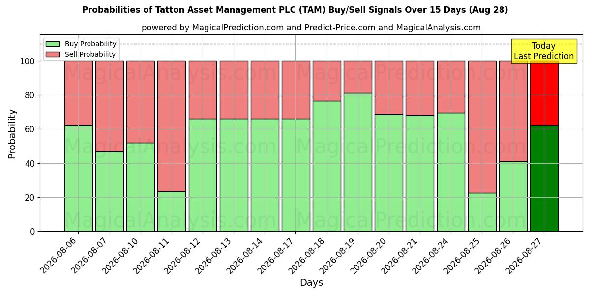 Probabilities of Tatton Asset Management PLC (TAM) Buy/Sell Signals Using Several AI Models Over 5 Days (28 Aug) 