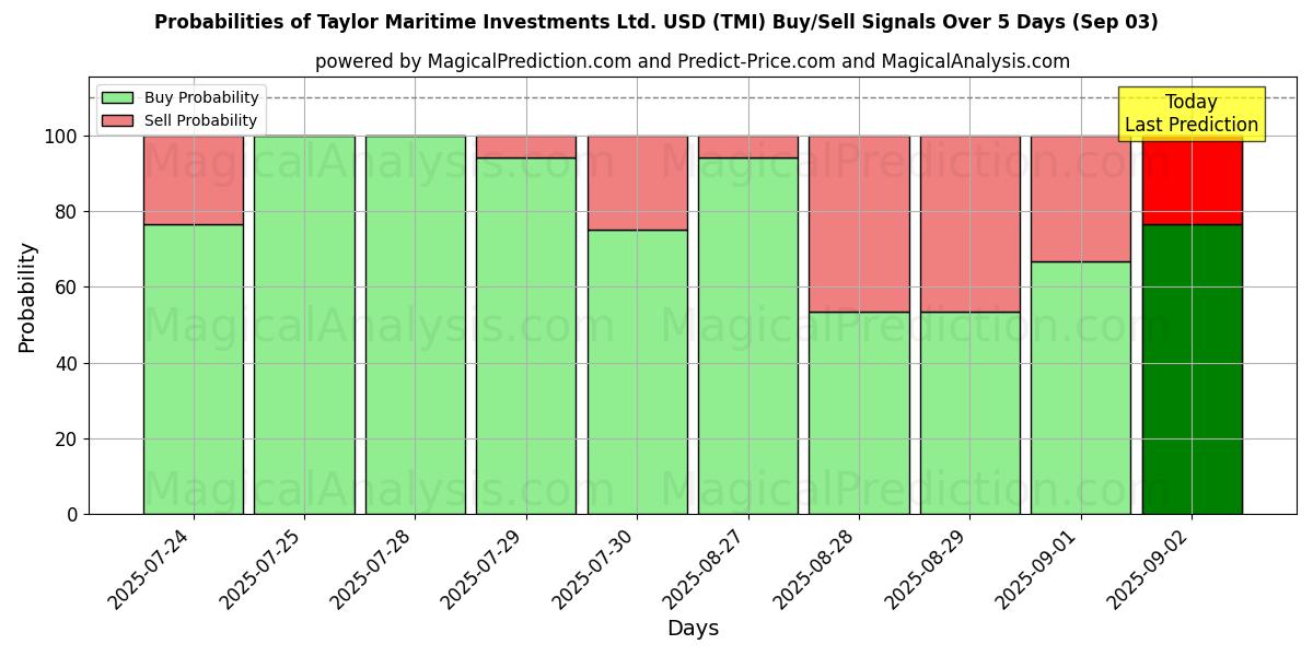Probabilities of Taylor Maritime Investments Ltd. USD (TMI) Buy/Sell Signals Using Several AI Models Over 5 Days (03 Sep) 