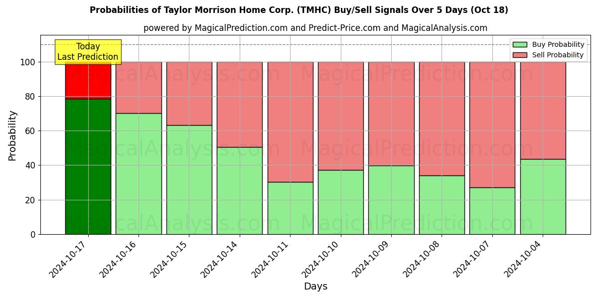 Probabilities of Taylor Morrison Home Corp. (TMHC) Buy/Sell Signals Using Several AI Models Over 5 Days (18 Oct) 