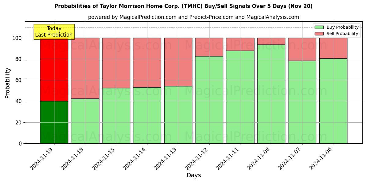 Probabilities of Taylor Morrison Home Corp. (TMHC) Buy/Sell Signals Using Several AI Models Over 5 Days (20 Nov) 