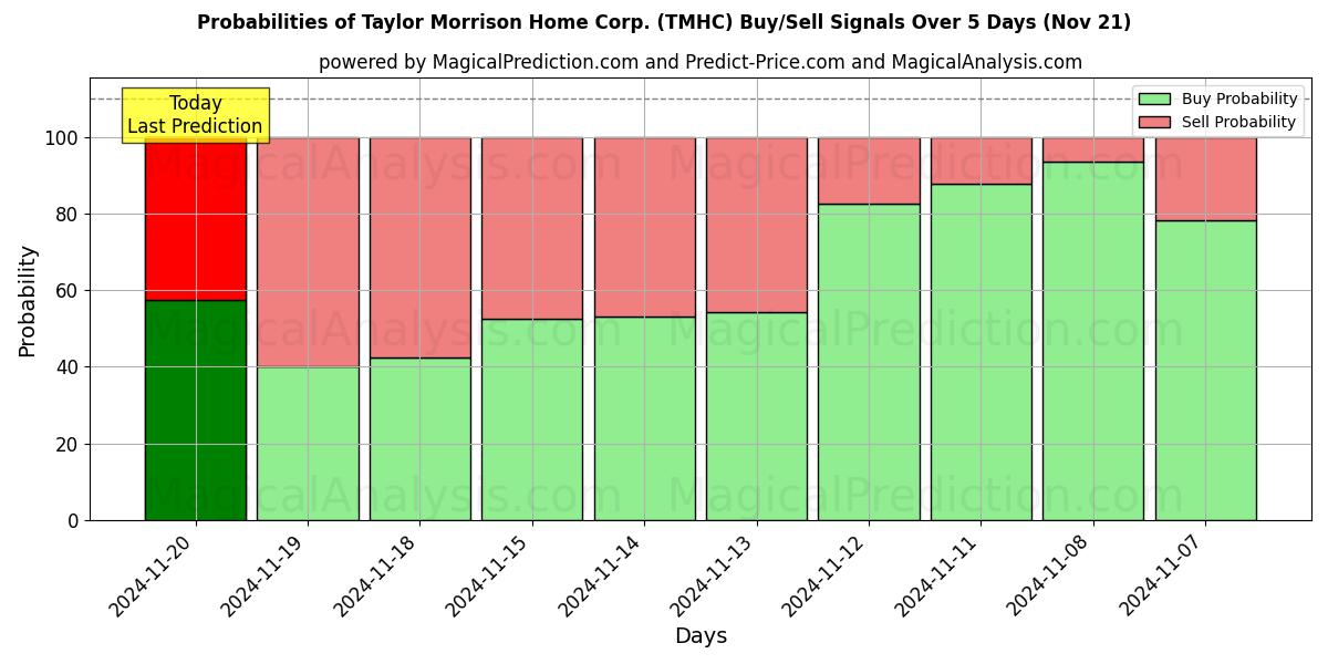 Probabilities of Taylor Morrison Home Corp. (TMHC) Buy/Sell Signals Using Several AI Models Over 5 Days (21 Nov) 