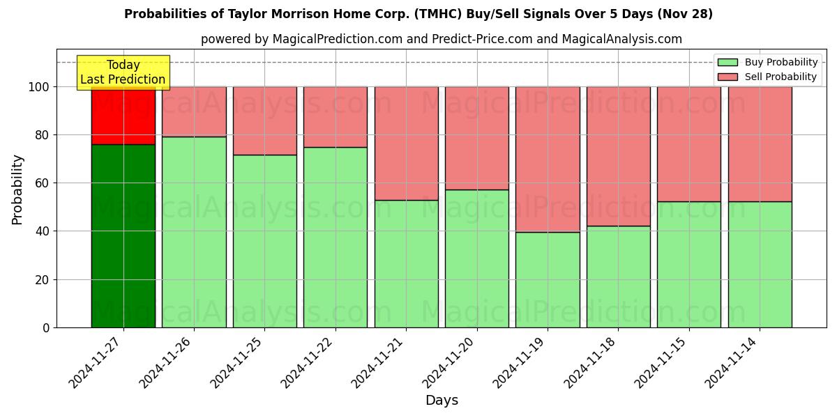 Probabilities of Taylor Morrison Home Corp. (TMHC) Buy/Sell Signals Using Several AI Models Over 5 Days (28 Nov) 