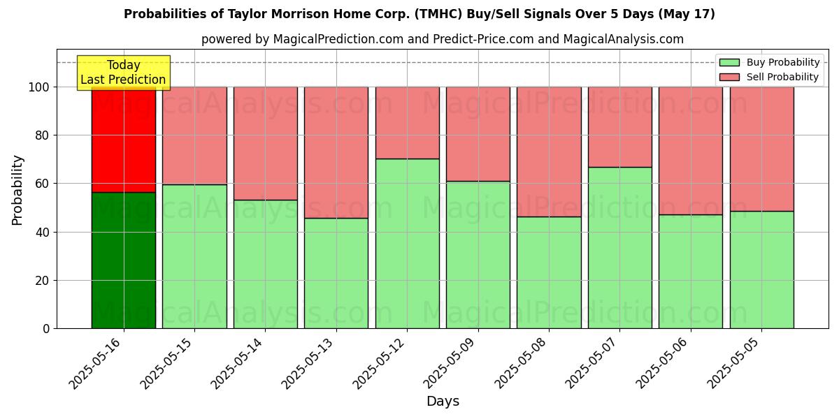 Probabilities of Taylor Morrison Home Corp. (TMHC) Buy/Sell Signals Using Several AI Models Over 5 Days (17 May) 