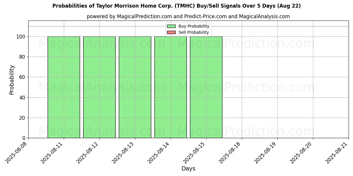 Probabilities of Taylor Morrison Home Corp. (TMHC) Buy/Sell Signals Using Several AI Models Over 5 Days (22 Aug) 