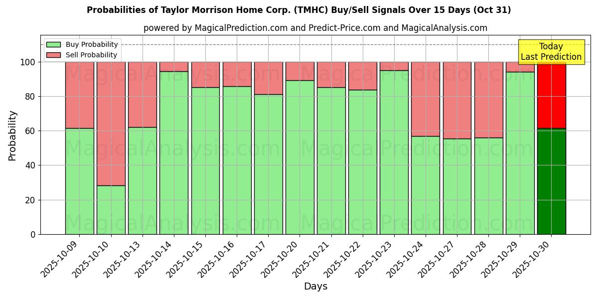AI Modelleri ile Taylor Morrison Home Corp. (TMHC) Al/Sat Sinyalleri Olasılıkları 10 Günlük (31 Oct) Probabilities of Taylor Morrison Home Corp. (TMHC) Buy/Sell Signals Using Several AI Models Over 5 Days (31 Oct)