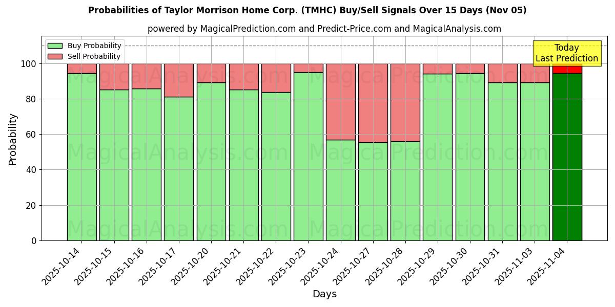 Probabilities of Taylor Morrison Home Corp. (TMHC) Buy/Sell Signals Using Several AI Models Over 5 Days (05 Nov) 