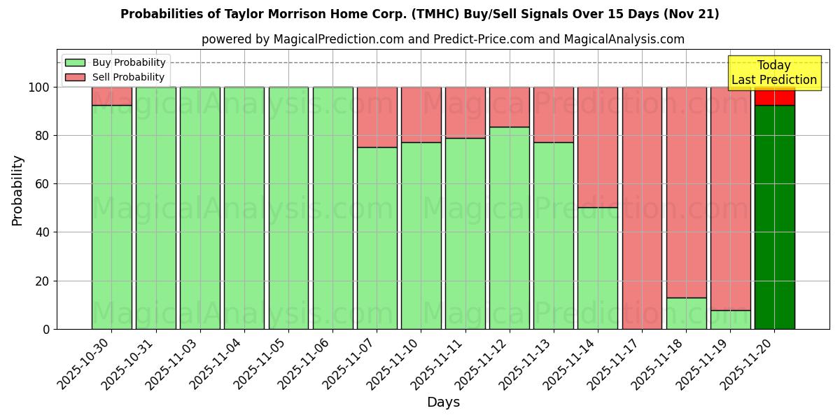 Probabilities of Taylor Morrison Home Corp. (TMHC) Buy/Sell Signals Using Several AI Models Over 5 Days (21 Nov) 