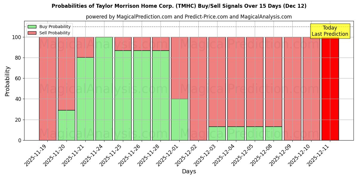 Probabilities of Taylor Morrison Home Corp. (TMHC) Buy/Sell Signals Using Several AI Models Over 5 Days (12 Dec) 