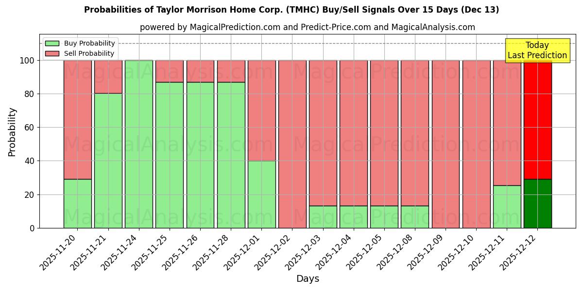 Probabilities of Taylor Morrison Home Corp. (TMHC) Buy/Sell Signals Using Several AI Models Over 5 Days (13 Dec) 