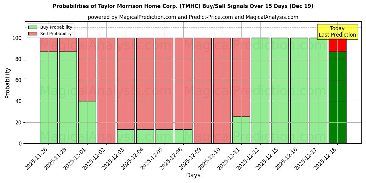 Probabilities of Taylor Morrison Home Corp. (TMHC) Buy/Sell Signals Using Several AI Models Over 5 Days (19 Dec) 