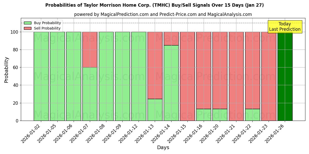Probabilities of Taylor Morrison Home Corp. (TMHC) Buy/Sell Signals Using Several AI Models Over 5 Days (27 Jan) 